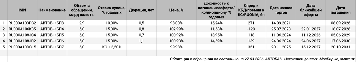 Облигации на МосБирже: АВТОБАН.