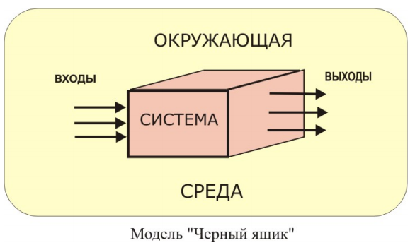 Любая ИС вполне описываема моделью черного ящика