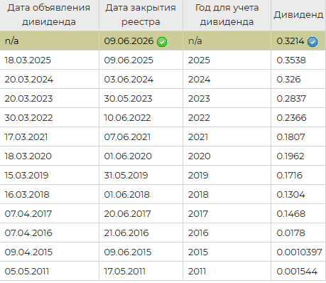 Дивиденды Интер РАО за 2025 год