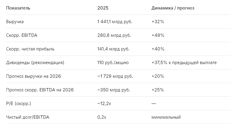 Ключевые цифры отчёта Яндекс 2025