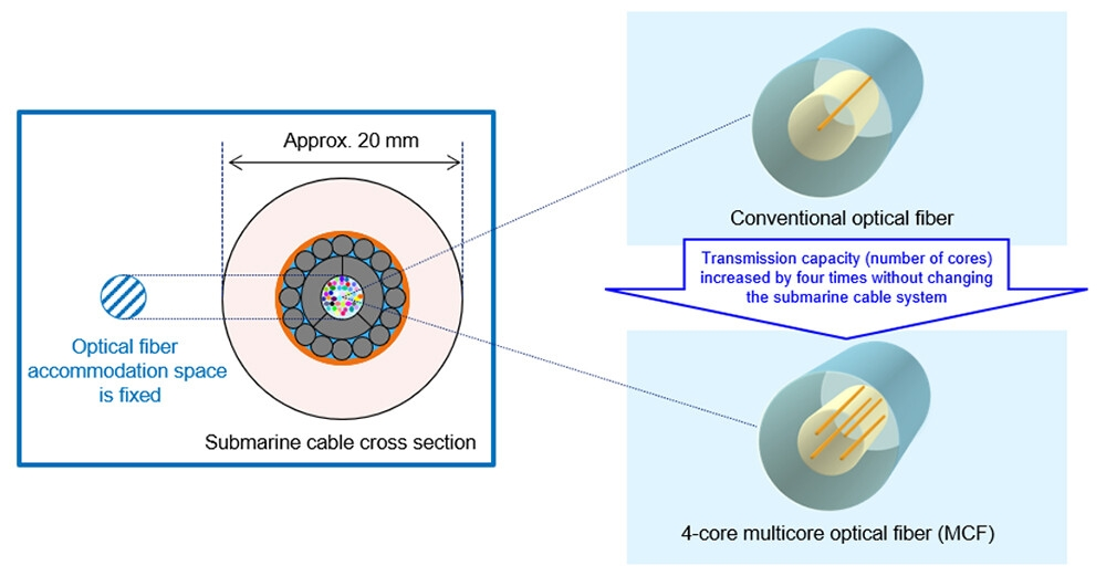multicore fiber (MCF — мультикор файбер)
