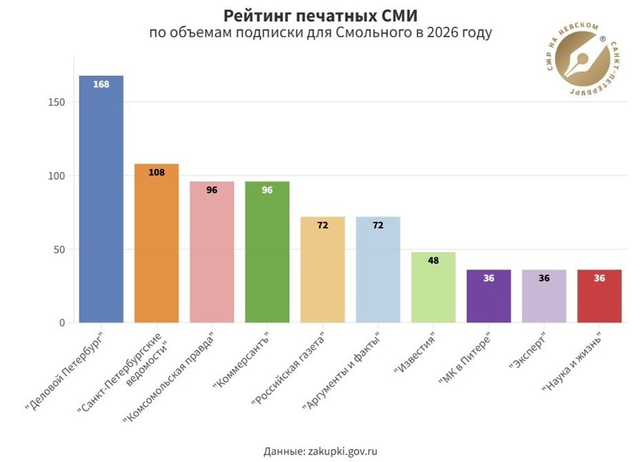    Рейтинг печатных СМИ по объёмам подписки для Смольного в 2026 году Автор фото: Петербургское отделение СЖР