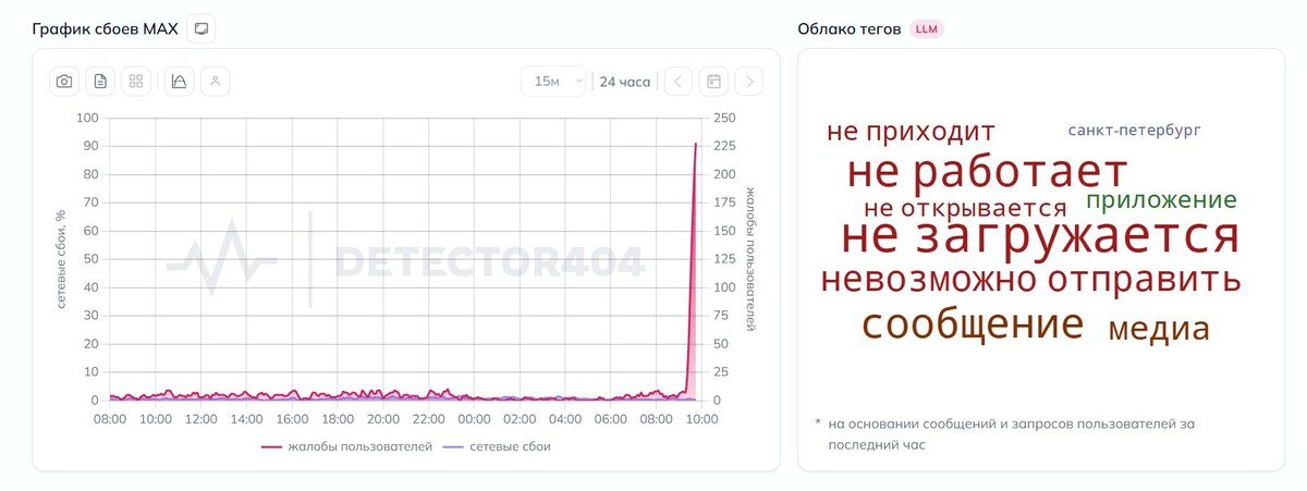Мессенджер MAX дал сбой — россияне не могли им пользоваться. Источник: detector404.ru