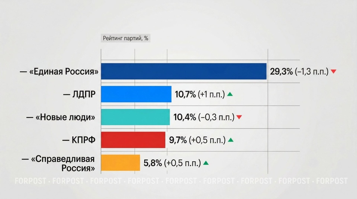 Рейтинги думских партий в РФ. Инфографика ForPost