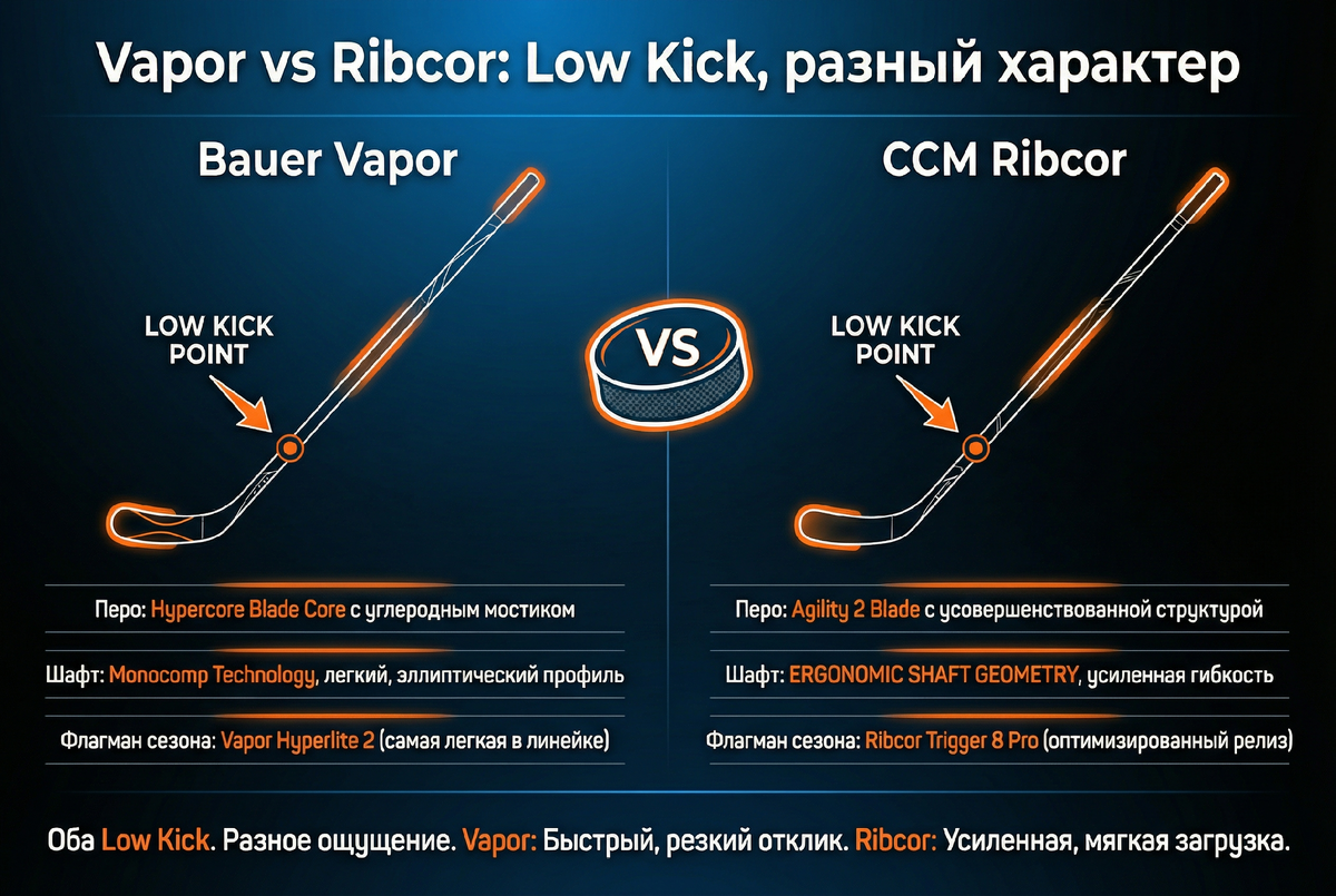 Bauer Vapor vs CCM Ribcor — сравнение Low Kick линеек по ключевым параметрам