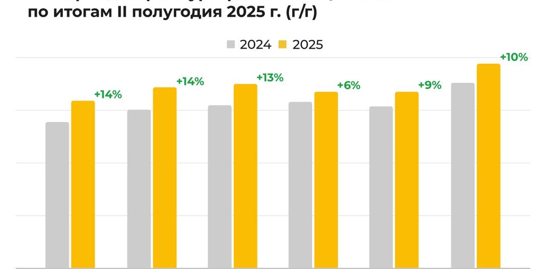 Динамика РТО арендатора «Бургер Кинг» по итогам II полугодия 2025 г