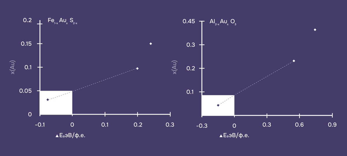 Зависимость энергий образования Fe₁₋ₓAuₓS₂₋ₓ и Al₂₋ₓAuₓO₃ от содержания золота (x). Зеленые области соответствуют отрицательным значениям ΔE_f, указывающим на возможность образования соединения.