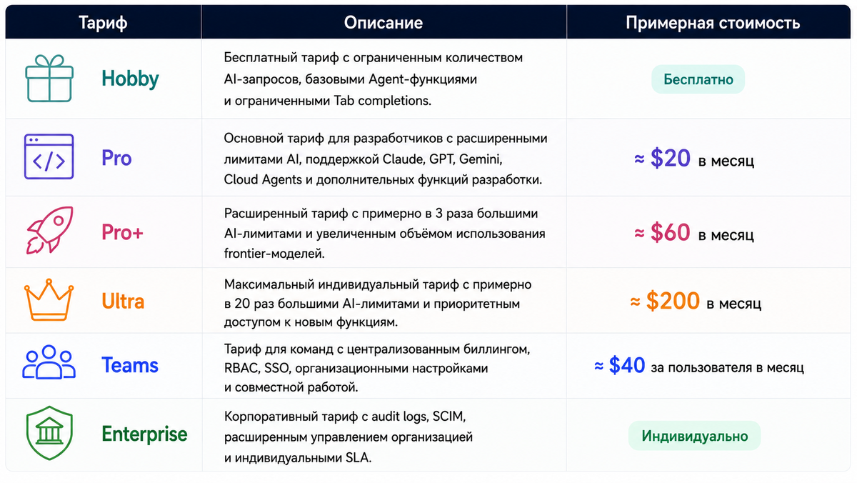 Тарифы Cursor AI