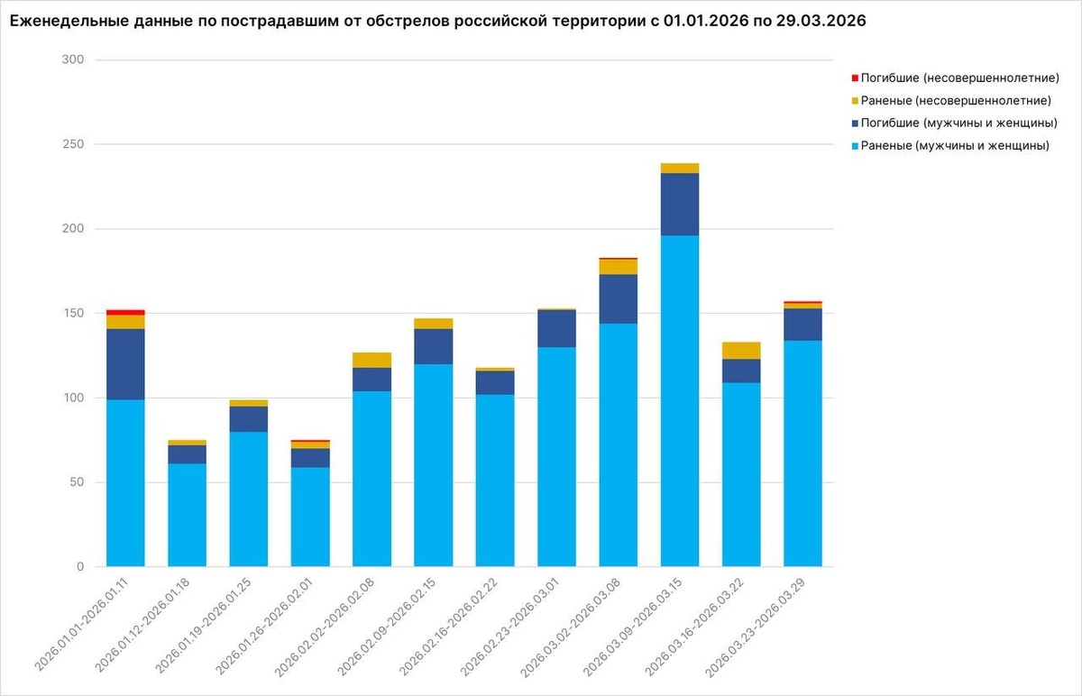    Инфографика: МИД РФ