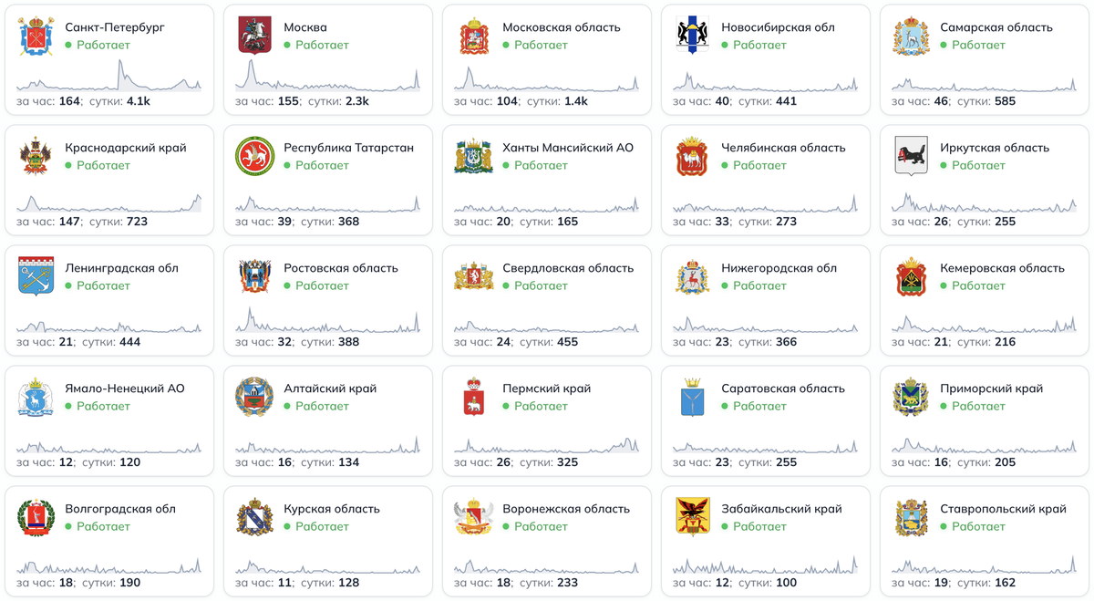   Например, так выглядит ситуация с жалобами пользователей в 25 регионах России 31 марта