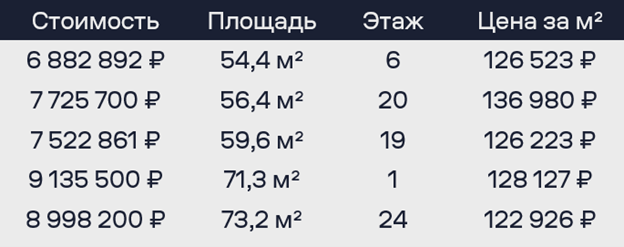 Средняя цена за м²: 128 155 ₽