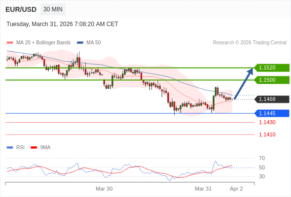 EUR/USD в течение дня: Tенденция остается бычьей.  Наша точка разворота находится на уровне 1,1445. Наше предпочтение:Покупать выше 1,1445 с целевыми точками 1,1500 и 1,1520. Альтернативный сценарий:Прорыв вниз уровня 1,1445 откроет путь к 1,1430 и 1,1410. Анализ:Поддержка, расположенная на уровне 1,1445, позволила активу укрепить свои позиции на некоторое время.  ПОПОЛНИТЬ И НАЧАТЬ Торговля CFD несёт в себе высокие риски