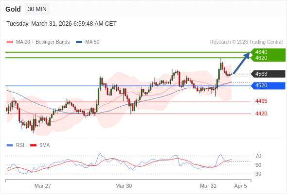 Золото в течение дня: Целевая точка - 4640.  Наша точка разворота находится на уровне 4520. Наше предпочтение:Покупать выше 4520 с целевыми точками 4620 и 4640. Альтернативный сценарий:Прорыв вниз уровня 4520 откроет путь к 4465 и 4420. Анализ:RSI смешанный, но скорее имеет бычью тенденцию. 