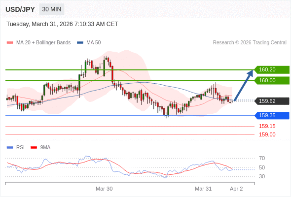 USD/JPY в течение дня: Консолидация.  Наша точка разворота находится на уровне 159,35. Наше предпочтение:Покупать выше 159,35 с целевыми точками 160,00 и 160,20. Альтернативный сценарий:Прорыв вниз уровня 159,35 откроет путь к 159,15 и 159,00. Анализ:Даже не исключая из внимания возможность продолжения консолидации, следует отметить, что она будет незначительной. 