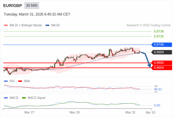 EUR/GBP Текущий : продавать пока 0,8706 является упором ; 0,8654 - целевая точка. Наша точка разворота находится на уровне :0,8706. Наше мнение :Продавать пока 0,8706 является упором ; 0,8654 - целевая точка. Альтернативный сценарий :При прорыве вверх 0,8706, EUR/GBP может достигнуть 0,8725 и 0,8736. Комментарий:RSI находится ниже нейтральной зоны 50. MACD ниже своей сигнальной линии и позитивен. MACD должен пробить вниз нулевую линию, чтобы потвердить продолжение падения. Кроме того, курс находится ниже своей 20-дневной, (0,8692) но выше своей 50-дневной скользящей средней (0,8687). 