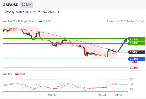 GBP/USD в течение дня: Tенденция остается бычьей.  Наша точка разворота находится на уровне 1,3155. Наше предпочтение:Покупать выше 1,3155 с целевыми точками 1,3250 и 1,3280. Альтернативный сценарий:Прорыв вниз уровня 1,3155 откроет путь к 1,3135 и 1,3100. Анализ:Даже не исключая из внимания возможность продолжения консолидации, следует отметить, что она будет незначительной. 
