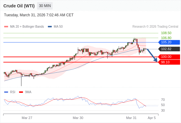 Нефть (WTI) (K6) в течение дня: В настоящий момент на рынке краткосрочная консолидация.  Наша точка разворота находится на уровне 105,20. Наше предпочтение:Продавать ниже 105,20 с целевыми точками 100,00 и 98,10. Альтернативный сценарий:Прорыв вверх уровня 105,20 откроет путь к 106,80 и 108,50. Анализ:С технической точки зрения индикатор RSI находится ниже нейтрального уровня 50. 