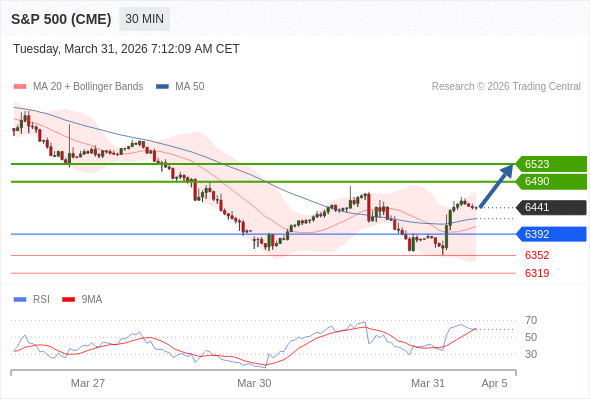 S&P 500 (CME) (M6) в течение дня: 6523 - наша целевая отметка.  Наша точка разворота находится на уровне 6392. Наше предпочтение:Покупать выше 6392 с целевыми точками 6490 и 6523. Альтернативный сценарий:Прорыв вниз уровня 6392 откроет путь к 6352 и 6319. Анализ:RSI указывает на отскок.  ПОПОЛНИТЬ И НАЧАТЬ Торговля CFD несёт в себе высокие риски
