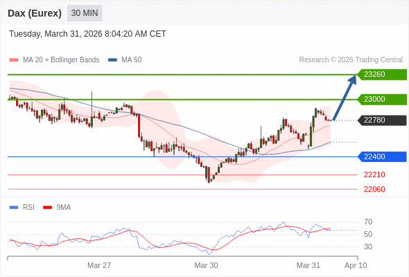 Dax (Eurex) (M6) в течение дня: Продолжение технического отскока.  Наша точка разворота находится на уровне 22400. Наше предпочтение:Покупать выше 22400 с целевыми точками 23000 и 23260. Альтернативный сценарий:Прорыв вниз уровня 22400 откроет путь к 22210 и 22060. Анализ:Индикатор RSI достиг нейтрального уровня 50% и повышается.  ПОПОЛНИТЬ И НАЧАТЬ Торговля CFD несёт в себе высокие риски