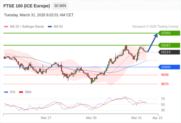 FTSE 100 (ICE Europe) (M6) в течение дня: Тренд остается бычьим.  Наша точка разворота находится на уровне 10000. Наше предпочтение:Покупать выше 10000 с целевыми точками 10167 и 10260. Альтернативный сценарий:Прорыв вниз уровня 10000 откроет путь к 9939 и 9870. Анализ:Индикатор RSI превышает нейтральный уровень 50%.  ПОПОЛНИТЬ И НАЧАТЬ