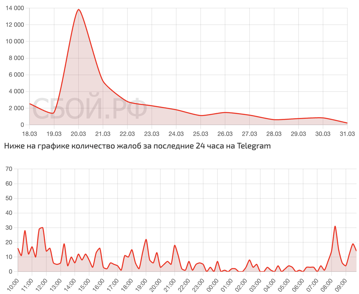    Сбои за последнее время