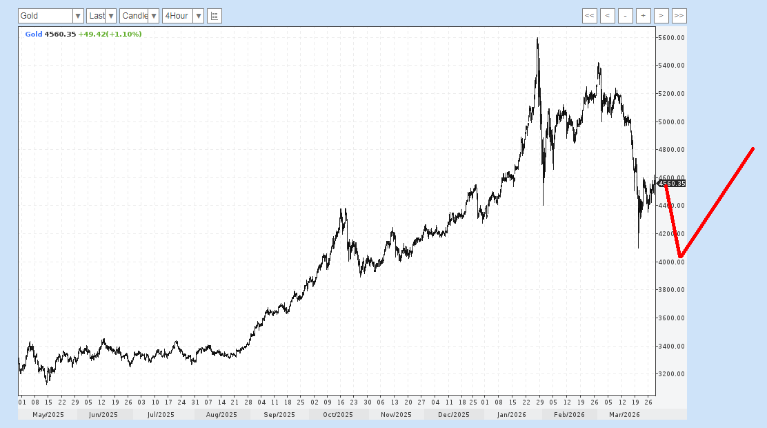 График взял тут: https://www.profinance.ru/chart/usdrub/?s=gold&p=Z29sZCMyIzYjNzEwIzM3MCMyIzA= и немного доработал