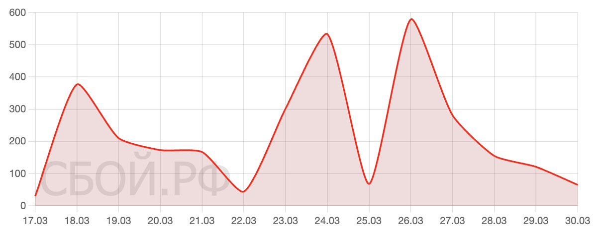    Сбои за последнее время