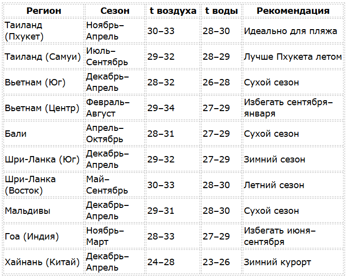 Сезон дождей в Азии по месяцам