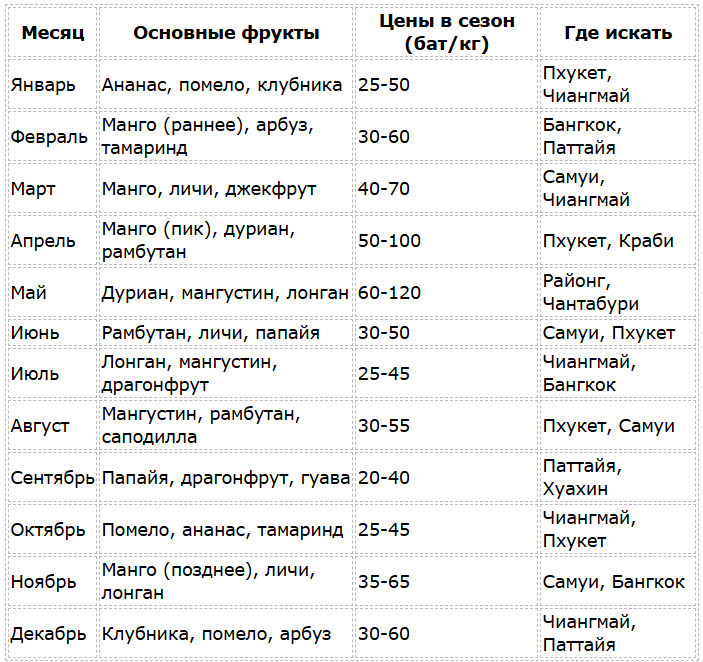 Сезон фруктов в Тайланде по месяцам