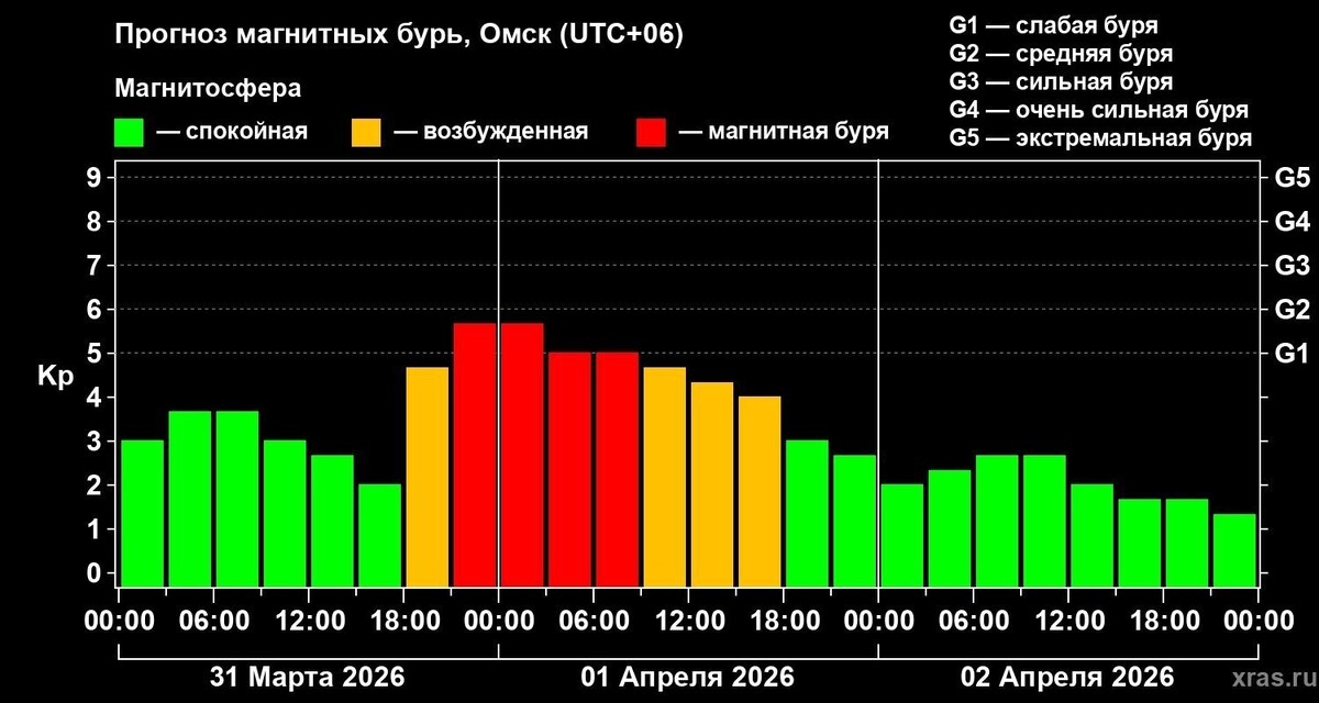     Источник: Лаборатория солнечной астрономии