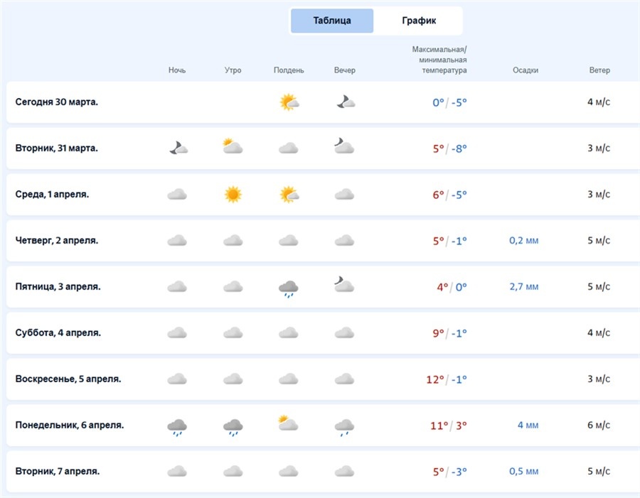 Скриншот: yr.no