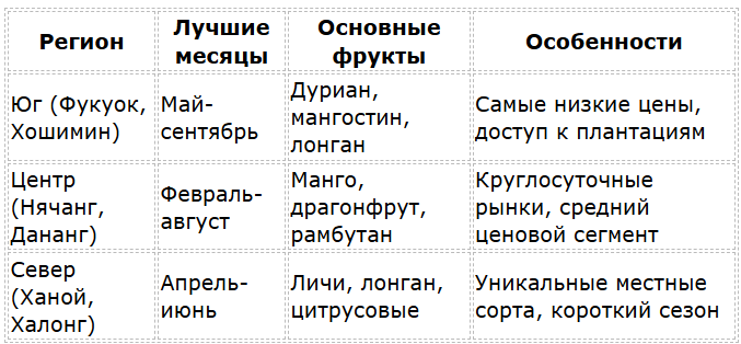 Сезон фруктов во Вьетнаме по месяцам