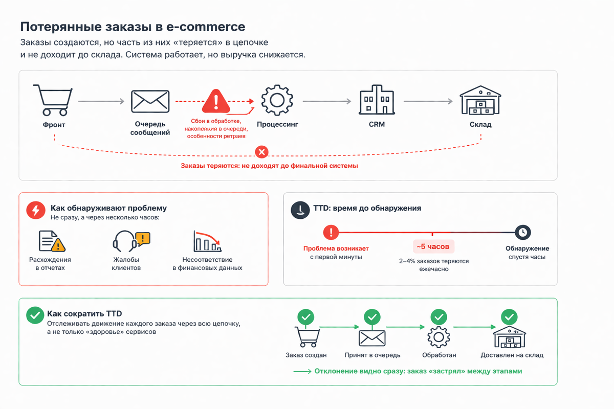 Потерянные заказы в e-commerce