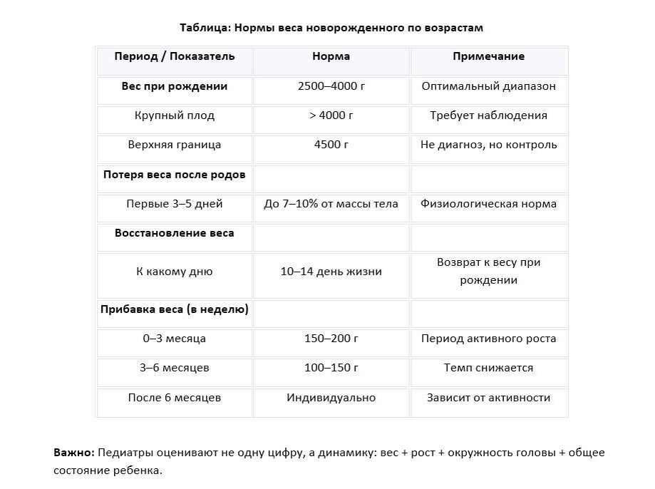 Таблица веса новорожденного после рождения