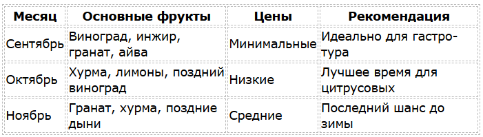 Сезон фруктов в Узбекистане по месяцам