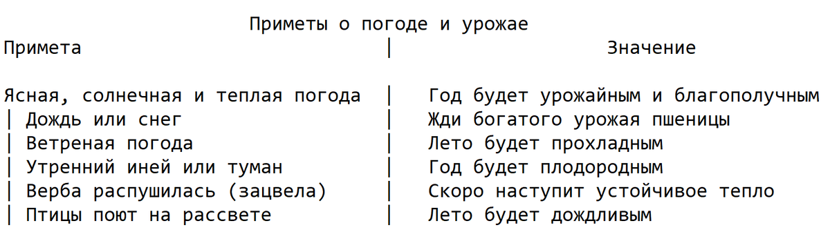 Приметы о погоде и урожае