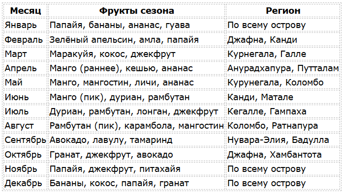 Сезон фруктов на Шри-Ланке по месяцам