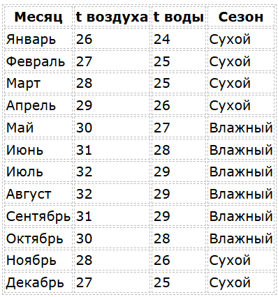 Сезон фруктов на Кубе по месяцам