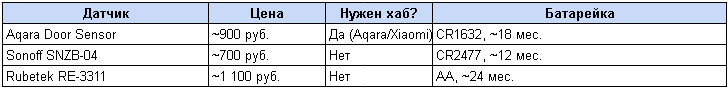 Таблица сравнительная умных устройств для гаража