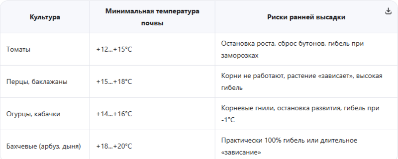 Теплолюбивые культуры: почему их нельзя высаживать в апреле без защиты