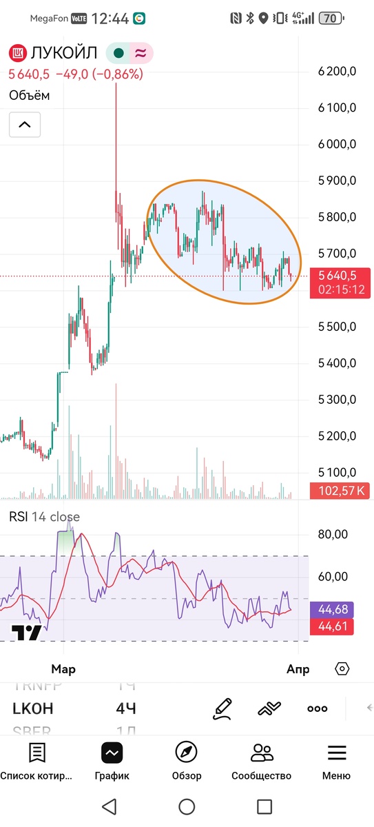 4-х часовой график акций Лукойл 