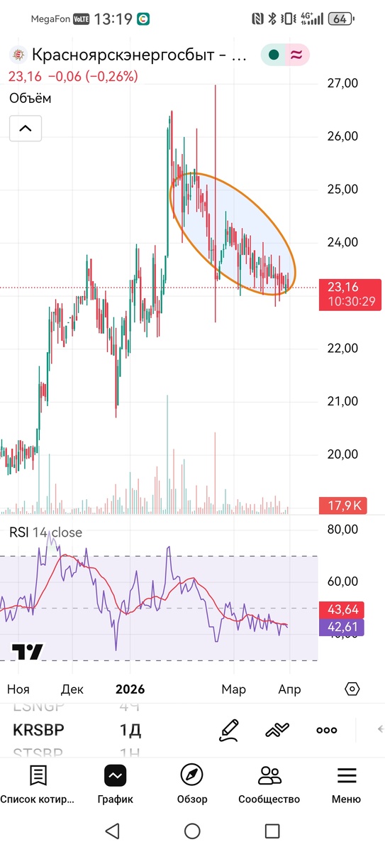 Дневной таймфрейм акций Красноярскэнергосбыт-п