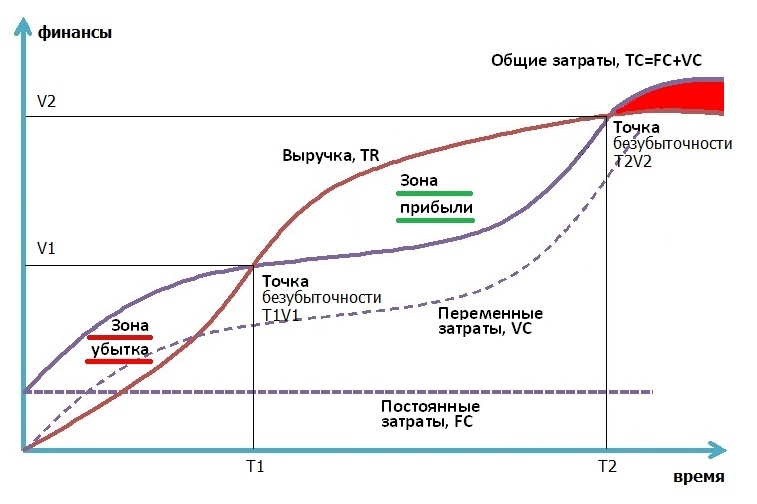 Точка безубыточности (Break-Even Point, BEP) — это объем продаж, при котором выручка полностью покрывает постоянные и переменные затраты, а чистая прибыль равна нулю. 