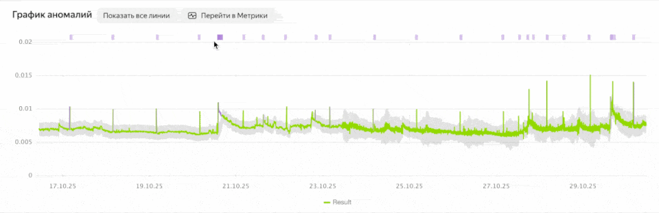  Интерфейс системы мониторинга «Яндекс Такси» с включенным детектором аномалий