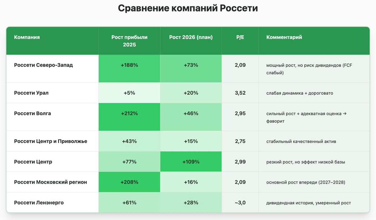 Разбор Россетей по данным Fin-Plan