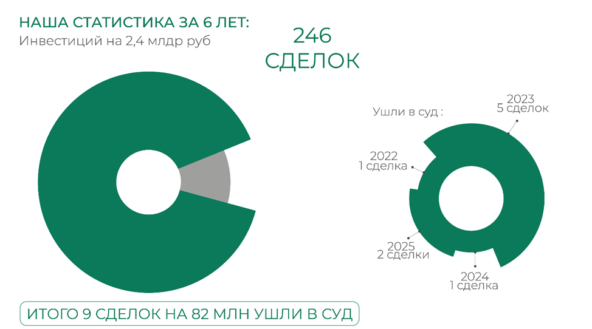 Рисунок 1. Сделки, ушедшие в суд за все время работы платформы.