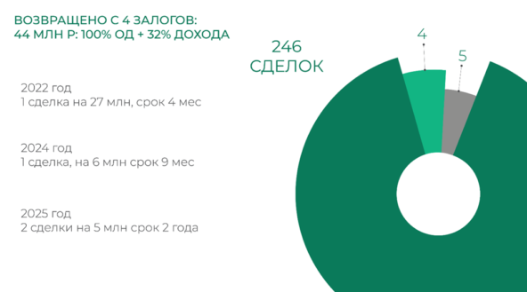 Рисунок 2. Возвраты просроченной задолженности с судов.