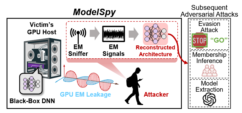 Рис. 1: На рисунке представлен пример сценария атаки с использованием ModelSpy. Злоумышленник, выдавая себя за сотрудника технической службы, проходит по коридору возле офиса компании, занимающейся искусственным интеллектом, и восстанавливает архитектуру глубокой нейронной сети (DNN) жертвы, перехватывая электромагнитные сигналы, проникающие через стену от графического процессора (GPU) жертвы, с целью облегчить последующие враждебные атаки по методу «черного ящика».