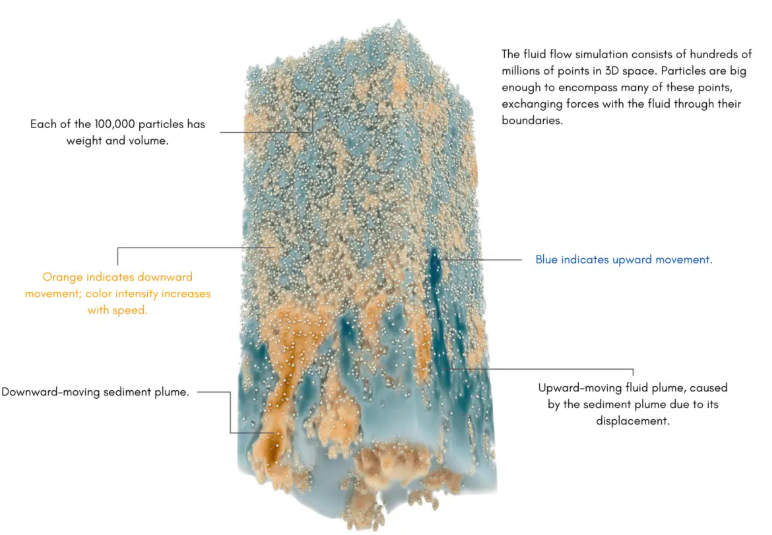    Ученые обнаружили аномальное перемешивание при оседании частиц: новая физика вместо классического закона