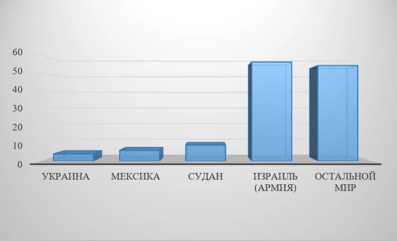     Статистика гибели журналистов по странам и регионам в 2025 г.  Елизавета Бах